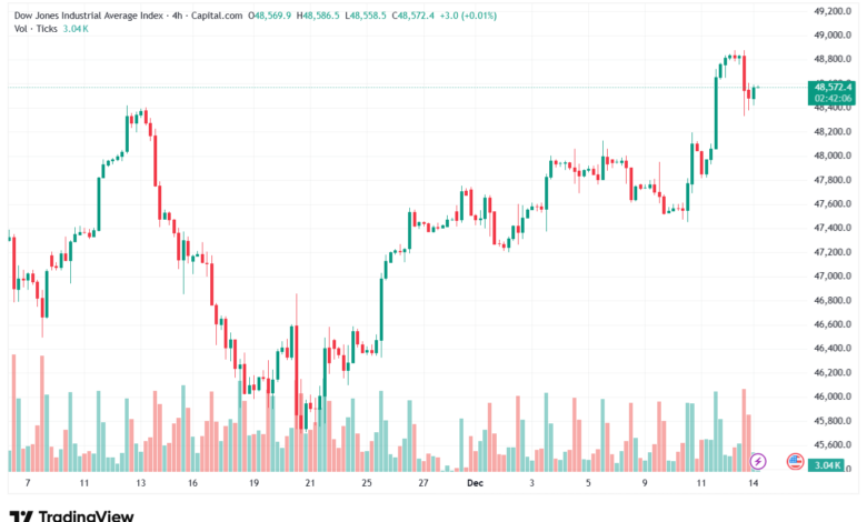 تحليل مؤشر داو جونز US30 DOW JONES-15-12-2025
