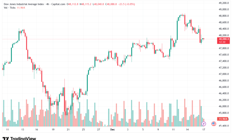 تحليل مؤشر داو جونز US30 DOW JONES-17-12-2025