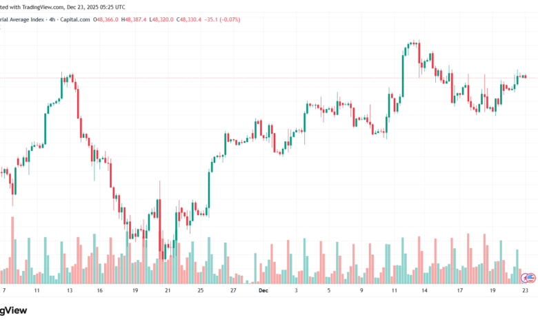 تحليل مؤشر داو جونز US30 DOW JONES-23-12-2025
