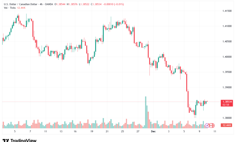 تحليل-USDCAD-10-12-2025
