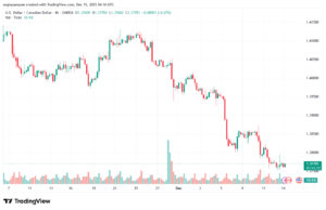 تحليل-USDCAD-15-12-2025