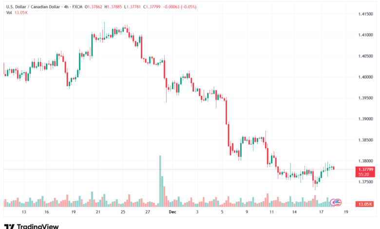تحليل-USDCAD-18-12-2025