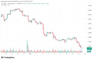 تحليل-USDCAD-24-12-2025