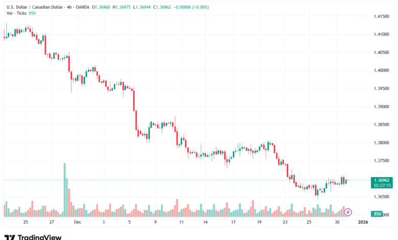 تحليل-USDCAD-31-12-2025