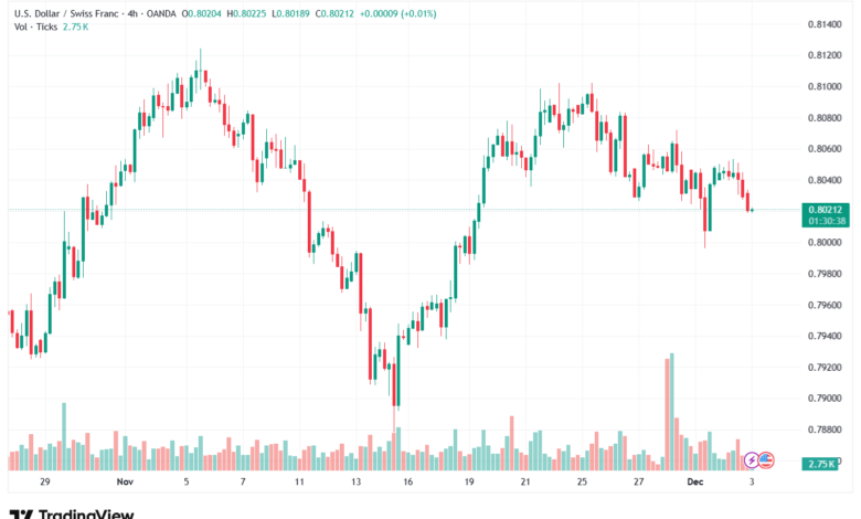 تحليل-USDCHF-3-12-2025
