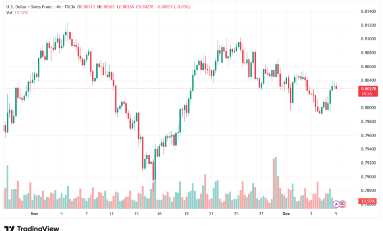 تحليل-USDCHF-5-12-2025