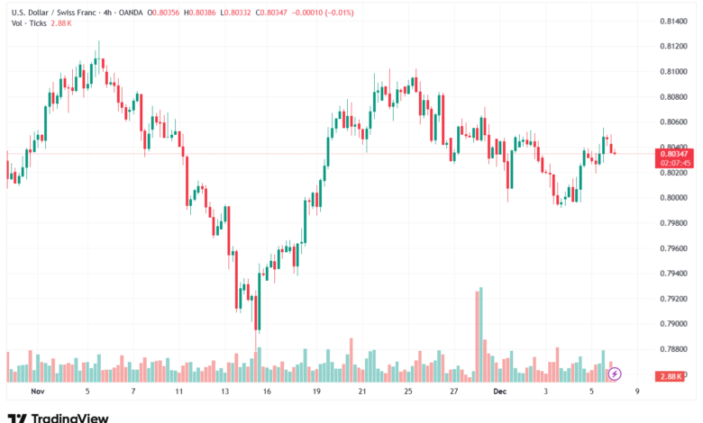 تحليل-USDCHF-8-12-2025