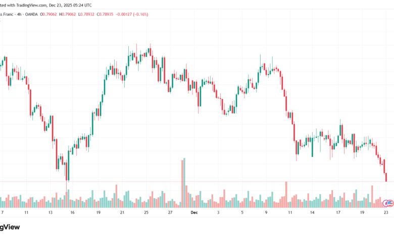 تحليل-USDCHF-23-12-2025