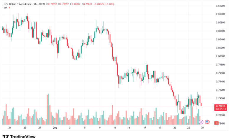 تحليل-USDCHF-30-12-2025