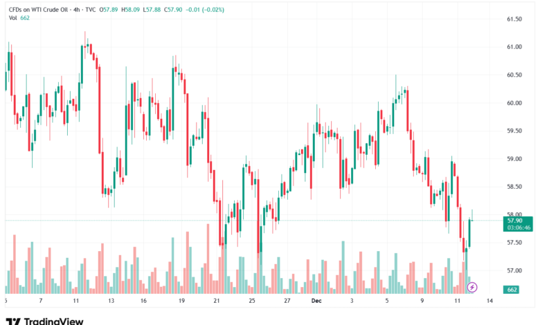 تحليل النفط CRUDE OIL -12-12-2025