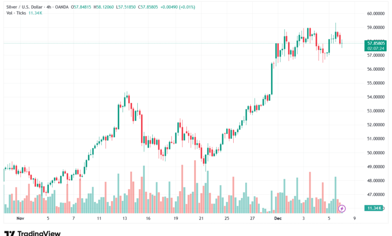 تحليل الفضة 8-12-2025 SILVER XAGUSD