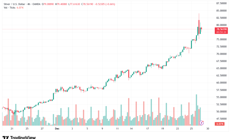 تحليل الفضة 29-12-2025 SILVER XAGUSD