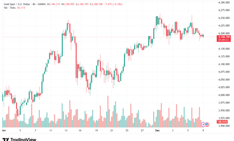 تحليل الذهب-XAUUSD-9-12-2025