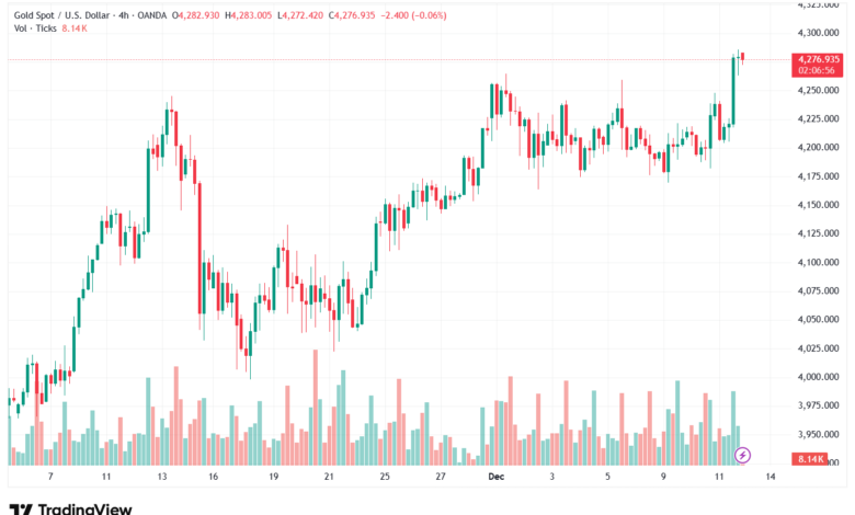 تحليل الذهب-XAUUSD-12-12-2025