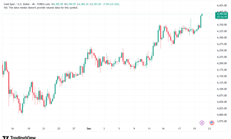 تحليل الذهب-XAUUSD-22-12-2025