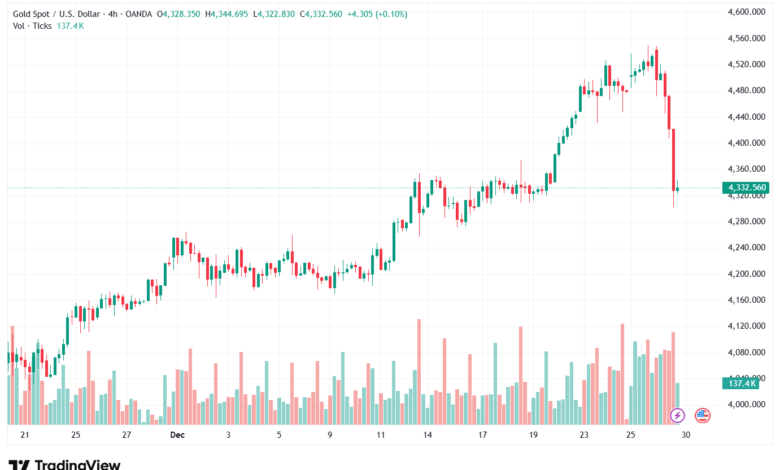تحليل الذهب-XAUUSD-30-12-2025