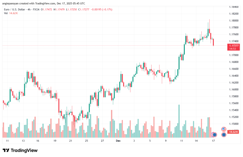 تحليل EURUSD-17-12-2025