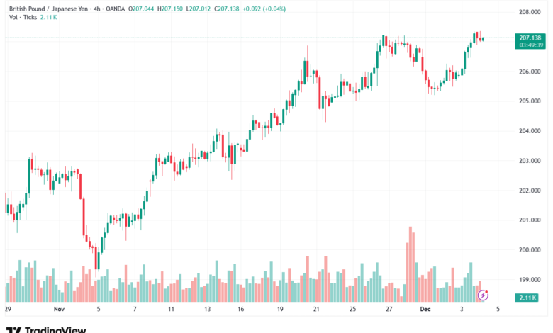 تحليل-GBPJPY-4-12-2025