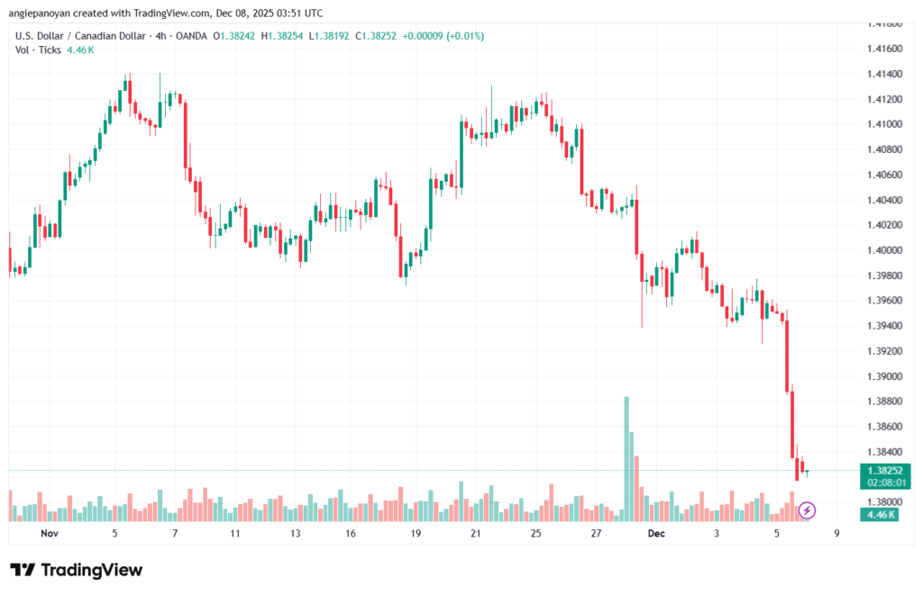 تحليل-USDCAD-8-12-2025