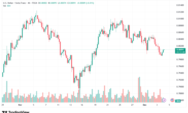 تحليل-USDCHF-4-12-2025