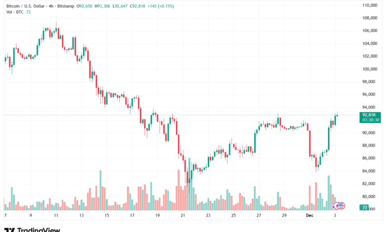 تحليل البتكوين دولار BTCUSD-3-12-2025