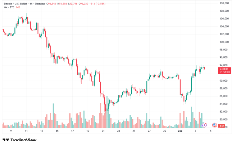تحليل البتكوين دولار BTCUSD-4-12-2025