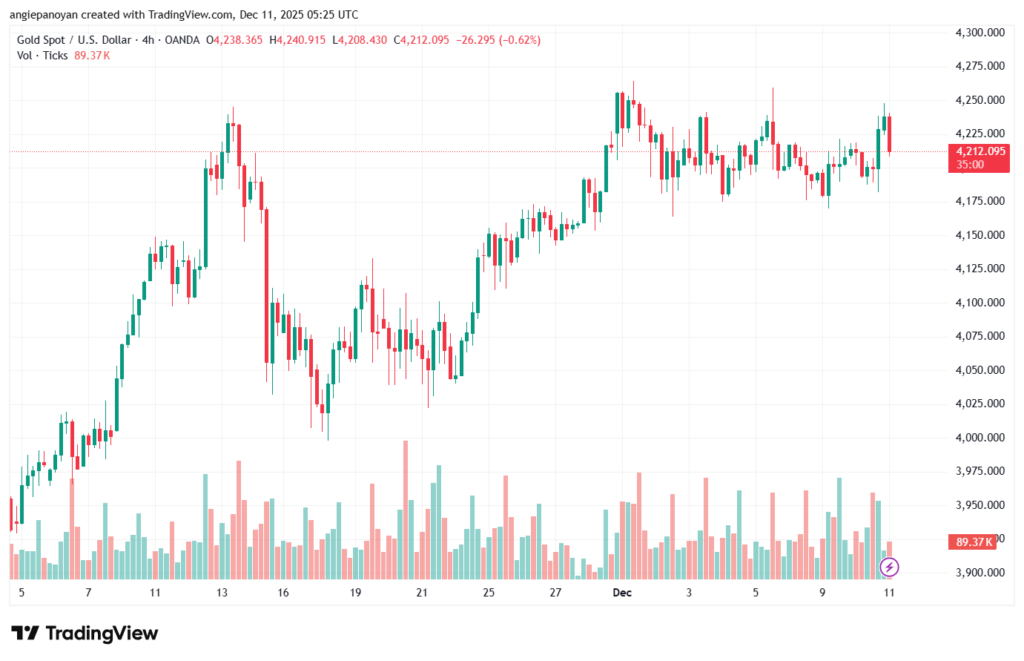 تحليل الذهب-XAUUSD-11-12-2025