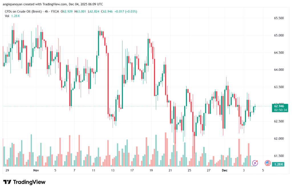 تحليل خام برنت 4-12-2025 BRENT OIL