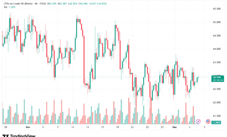 تحليل خام برنت 4-12-2025 BRENT OIL