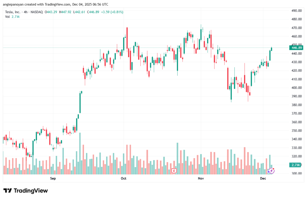 تحليل سهم تسلا الفني TSLA -4-12-2025