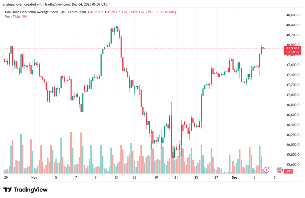 تحليل مؤشر داو جونز US30 DOW JONES-4-12-2025