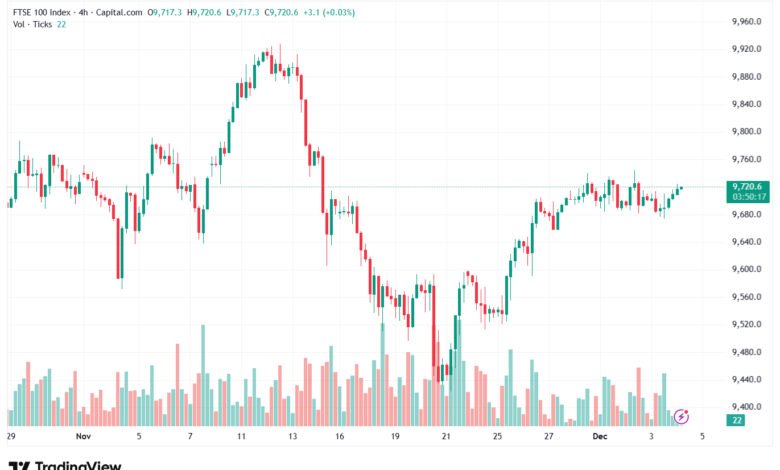 تحليل مؤشر فوتسي الفني FTSE-4-12-2025