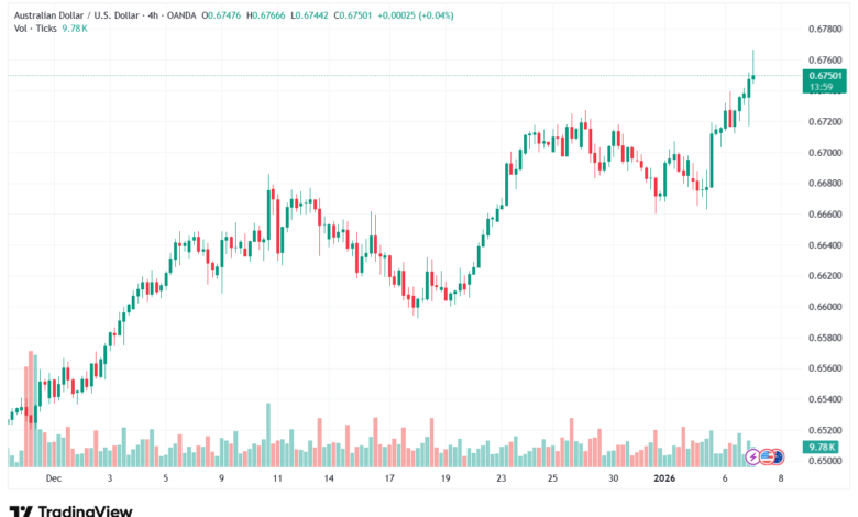 تحليل-AUDUSD-7-1-2026