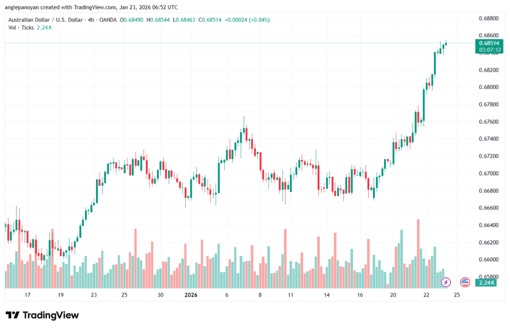 تحليل-AUDUSD-23-1-2026