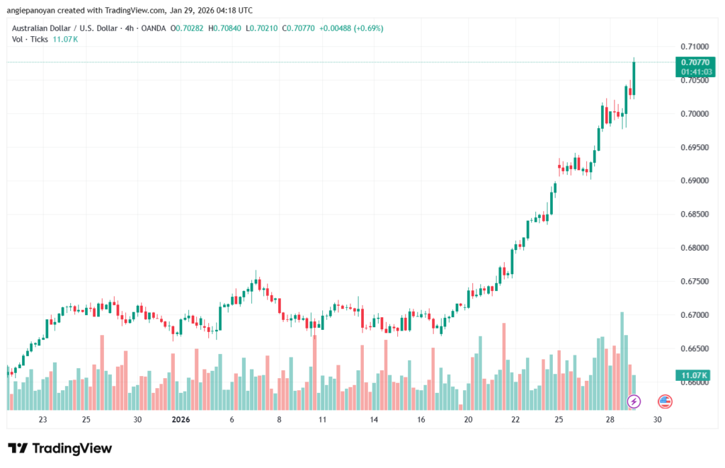 تحليل-AUDUSD-29-1-2026