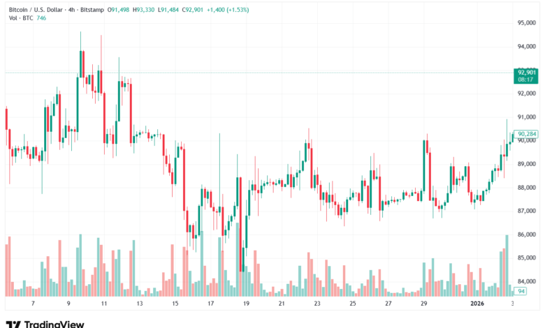 تحليل البتكوين دولار BTCUSD-5-1-2026