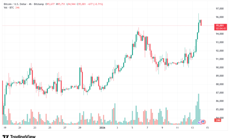 تحليل البتكوين دولار BTCUSD-14-1-2026