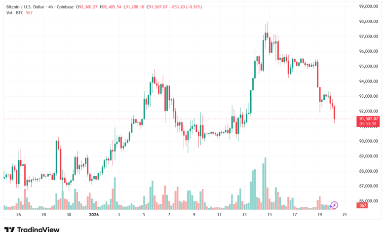تحليل البتكوين دولار BTCUSD-20-1-2026