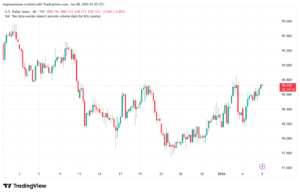 تحليل مؤشر الدولار الامريكي- Dollar Index (DXY)-8/1/2026
