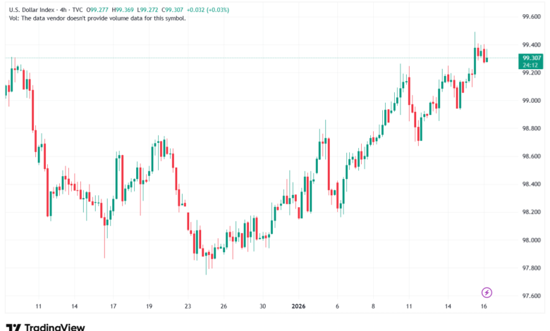 تحليل مؤشر الدولار الامريكي- Dollar Index (DXY)-16/1/2026