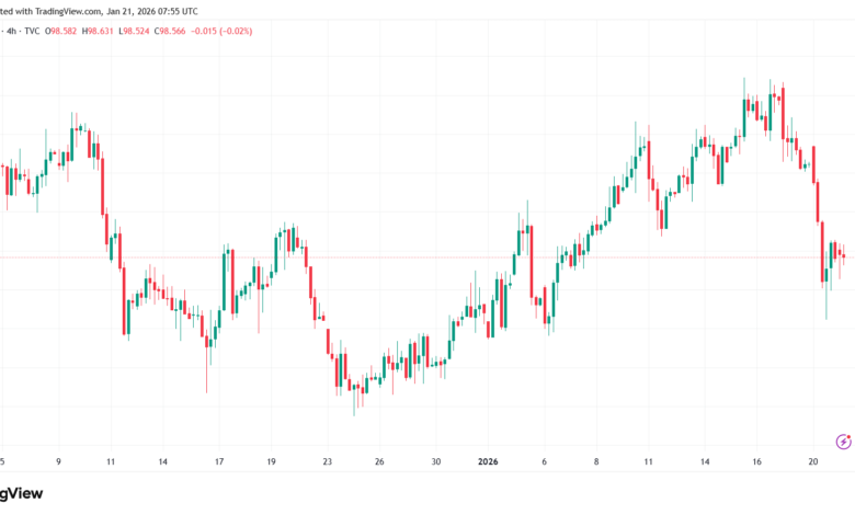 تحليل مؤشر الدولار الامريكي- Dollar Index (DXY)-21/1/2026