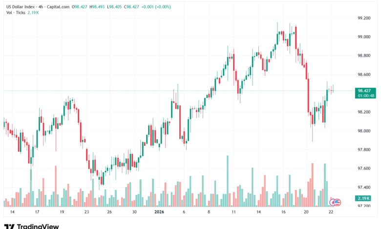تحليل مؤشر الدولار الامريكي- Dollar Index (DXY)-22/1/2026