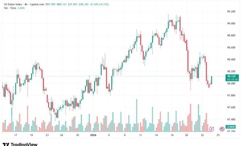 تحليل مؤشر الدولار الامريكي- Dollar Index (DXY)-23/1/2026