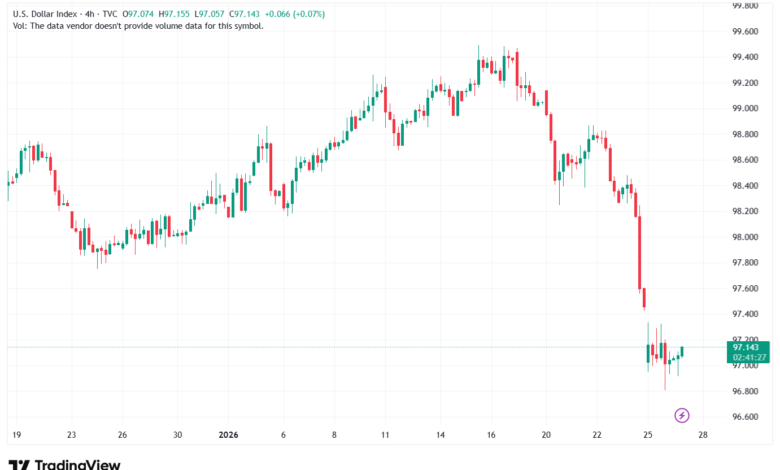 تحليل مؤشر الدولار الامريكي- Dollar Index (DXY)-27/1/2026