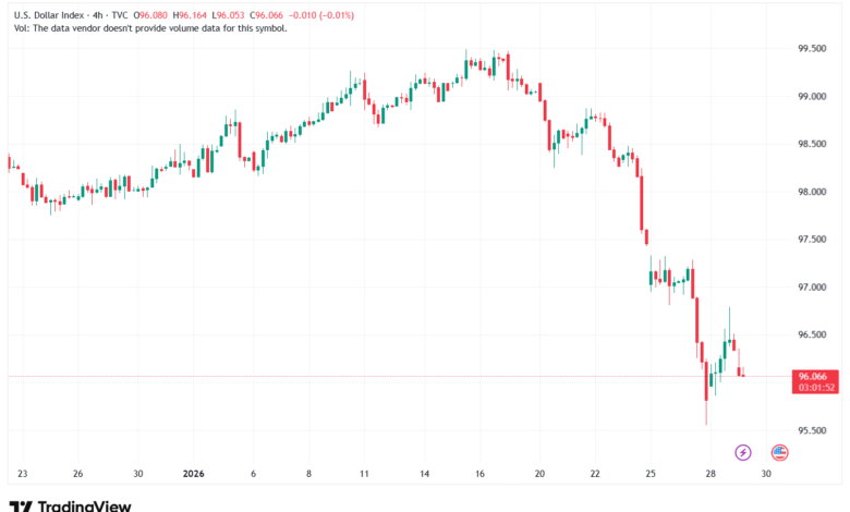تحليل مؤشر الدولار الامريكي- Dollar Index (DXY)-29/1/2026