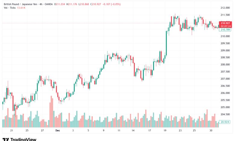 تحليل-GBPJPY-5-1-2026