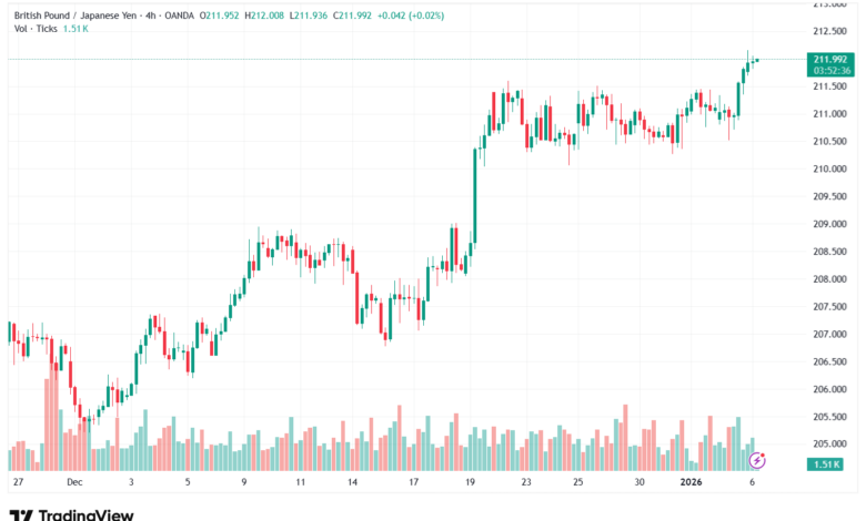 تحليل-GBPJPY-6-1-2026