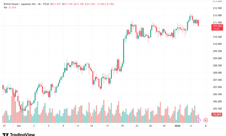 تحليل-GBPJPY-7-1-2026