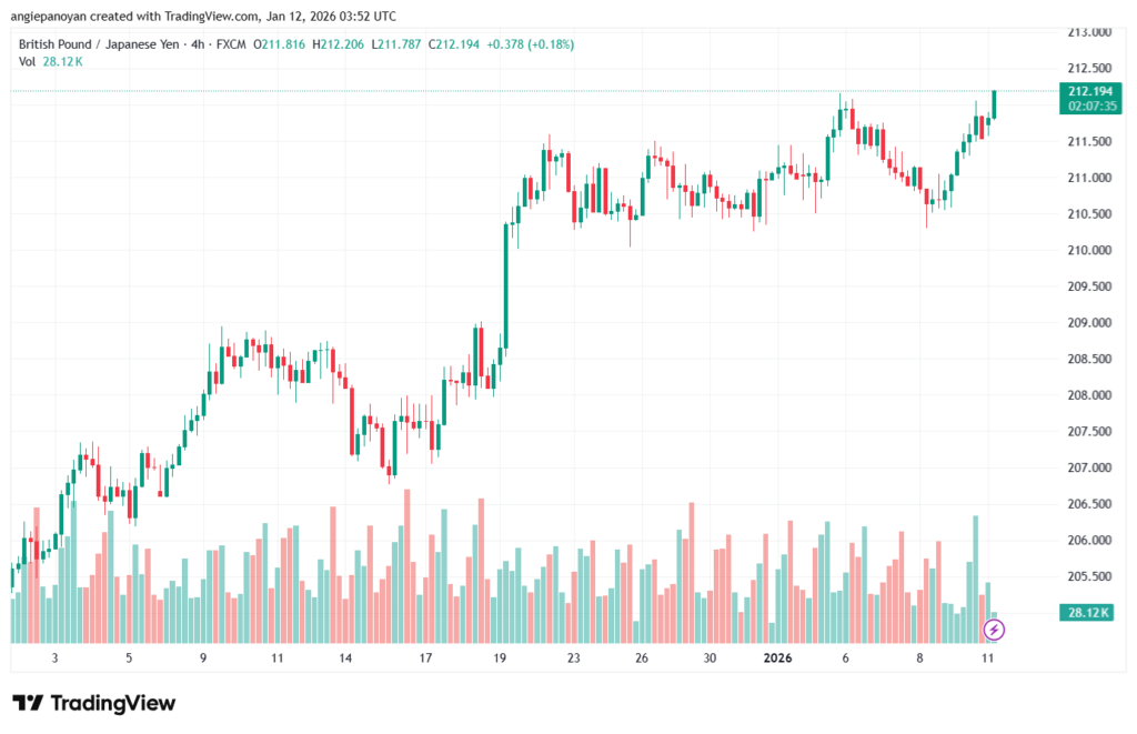 تحليل-GBPJPY-12-1-2026