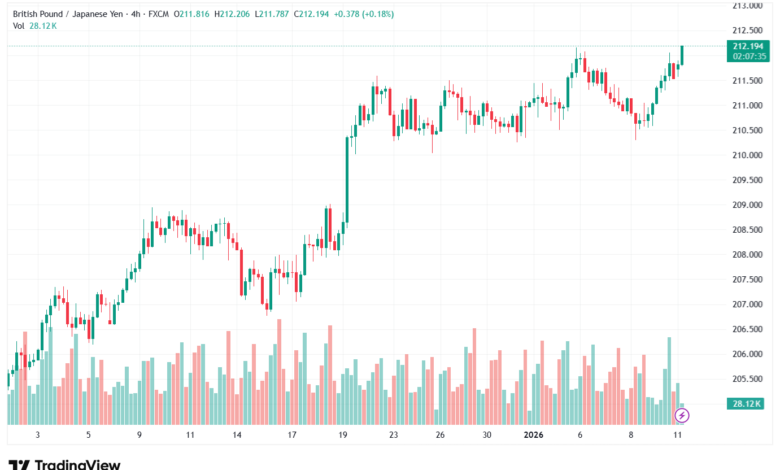 تحليل-GBPJPY-12-1-2026
